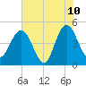 Crandall tide chart for Wednesday, June 10, 2026