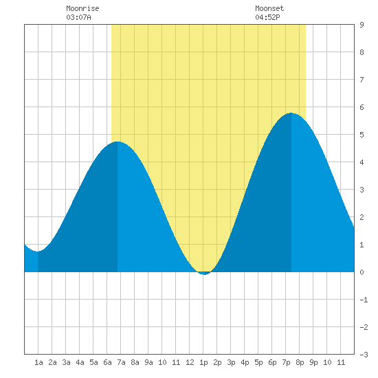 Crandall tide chart for Thursday, June 11, 2026