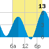Crandall tide chart for Saturday, June 13, 2026