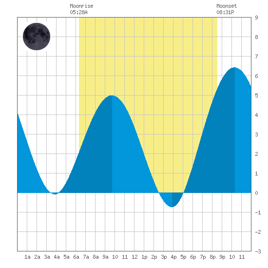 Crandall tide chart for Sunday, June 14, 2026