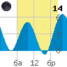 Crandall tide chart for Sunday, June 14, 2026
