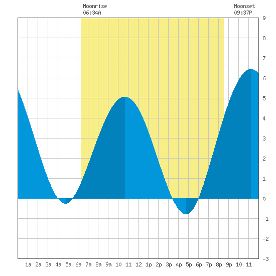Crandall tide chart for Monday, June 15, 2026