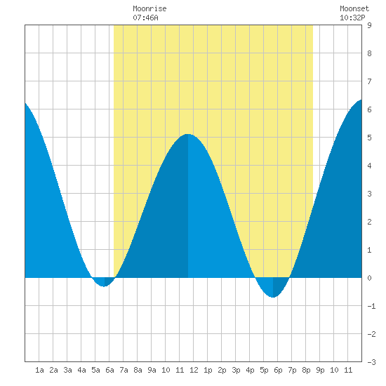 Crandall tide chart for Tuesday, June 16, 2026