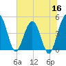 Crandall tide chart for Tuesday, June 16, 2026