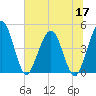 Crandall tide chart for Wednesday, June 17, 2026