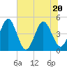 Crandall tide chart for Saturday, June 20, 2026