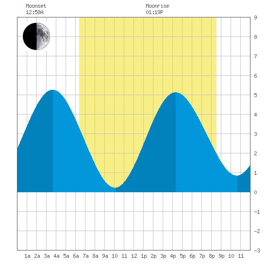 Crandall tide chart for Sunday, June 21, 2026