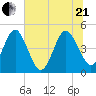Crandall tide chart for Sunday, June 21, 2026