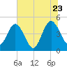 Crandall tide chart for Tuesday, June 23, 2026