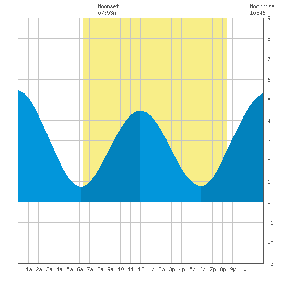 Crandall tide chart for Tuesday, June 2, 2026