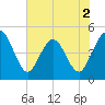 Crandall tide chart for Tuesday, June 2, 2026