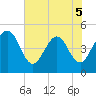 Crandall tide chart for Friday, June 5, 2026