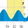 Crandall tide chart for Sunday, June 7, 2026