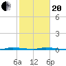 North Crane Keys tide chart for Wednesday, January 20, 2021