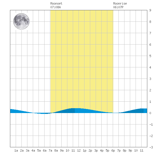 North Crane Keys tide chart for Thursday, January 28, 2021