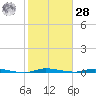 North Crane Keys tide chart for Thursday, January 28, 2021
