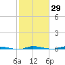 North Crane Keys tide chart for Friday, January 29, 2021