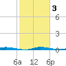 North Crane Keys tide chart for Sunday, January 3, 2021
