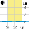 North Crane Keys tide chart for Friday, February 19, 2021