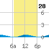 North Crane Keys tide chart for Sunday, February 28, 2021