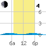 North Crane Keys tide chart for Thursday, February 4, 2021