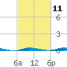 North Crane Keys tide chart for Thursday, March 11, 2021