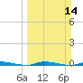 North Crane Keys tide chart for Sunday, March 14, 2021