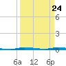 North Crane Keys tide chart for Wednesday, March 24, 2021