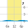 North Crane Keys tide chart for Sunday, March 7, 2021