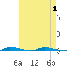 North Crane Keys tide chart for Saturday, May 1, 2021