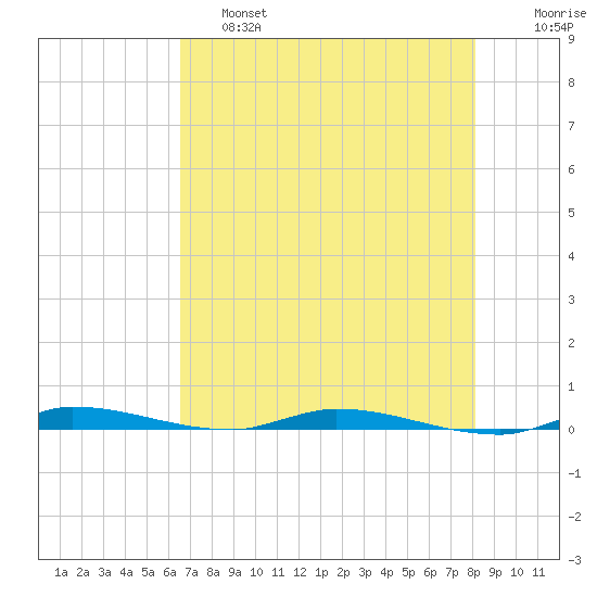 North Crane Keys tide chart for Friday, May 28, 2021