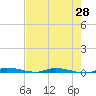 North Crane Keys tide chart for Friday, May 28, 2021