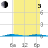 North Crane Keys tide chart for Monday, May 3, 2021