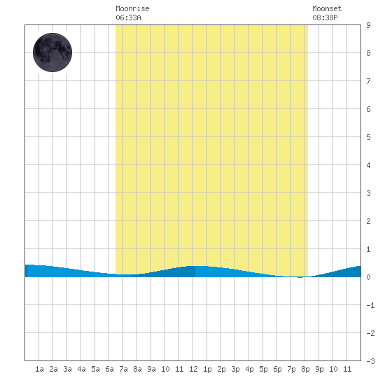 North Crane Keys tide chart for Thursday, June 10, 2021