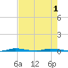 North Crane Keys tide chart for Tuesday, June 1, 2021
