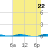 North Crane Keys tide chart for Tuesday, June 22, 2021