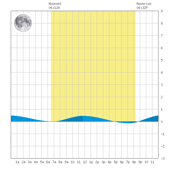North Crane Keys tide chart for Thursday, June 24, 2021