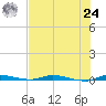 North Crane Keys tide chart for Thursday, June 24, 2021