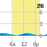 North Crane Keys tide chart for Saturday, June 26, 2021