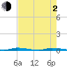 North Crane Keys tide chart for Wednesday, June 2, 2021