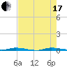 North Crane Keys tide chart for Saturday, July 17, 2021