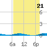 North Crane Keys tide chart for Wednesday, July 21, 2021