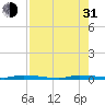 North Crane Keys tide chart for Saturday, July 31, 2021