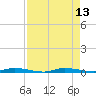 North Crane Keys tide chart for Friday, August 13, 2021