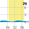 North Crane Keys tide chart for Thursday, August 26, 2021