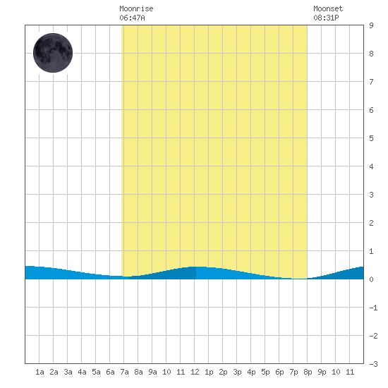 North Crane Keys tide chart for Sunday, August 8, 2021