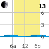 North Crane Keys tide chart for Monday, September 13, 2021