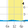 North Crane Keys tide chart for Saturday, September 4, 2021