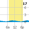 North Crane Keys tide chart for Sunday, October 17, 2021