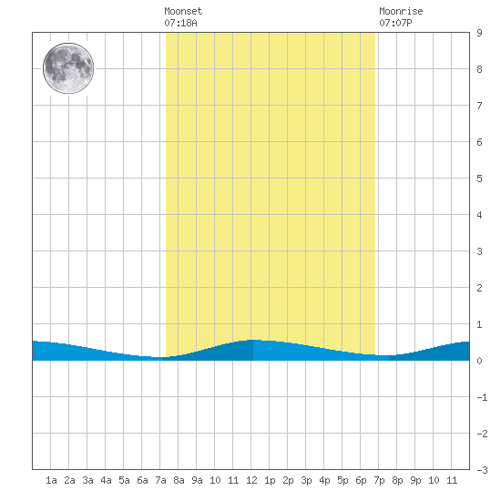 North Crane Keys tide chart for Wednesday, October 20, 2021